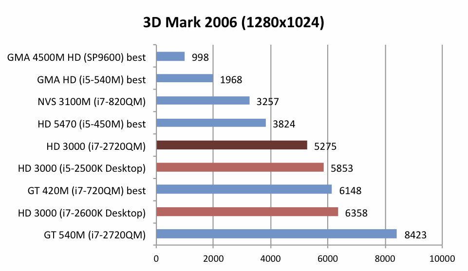 Intel gma x4500 benchmark